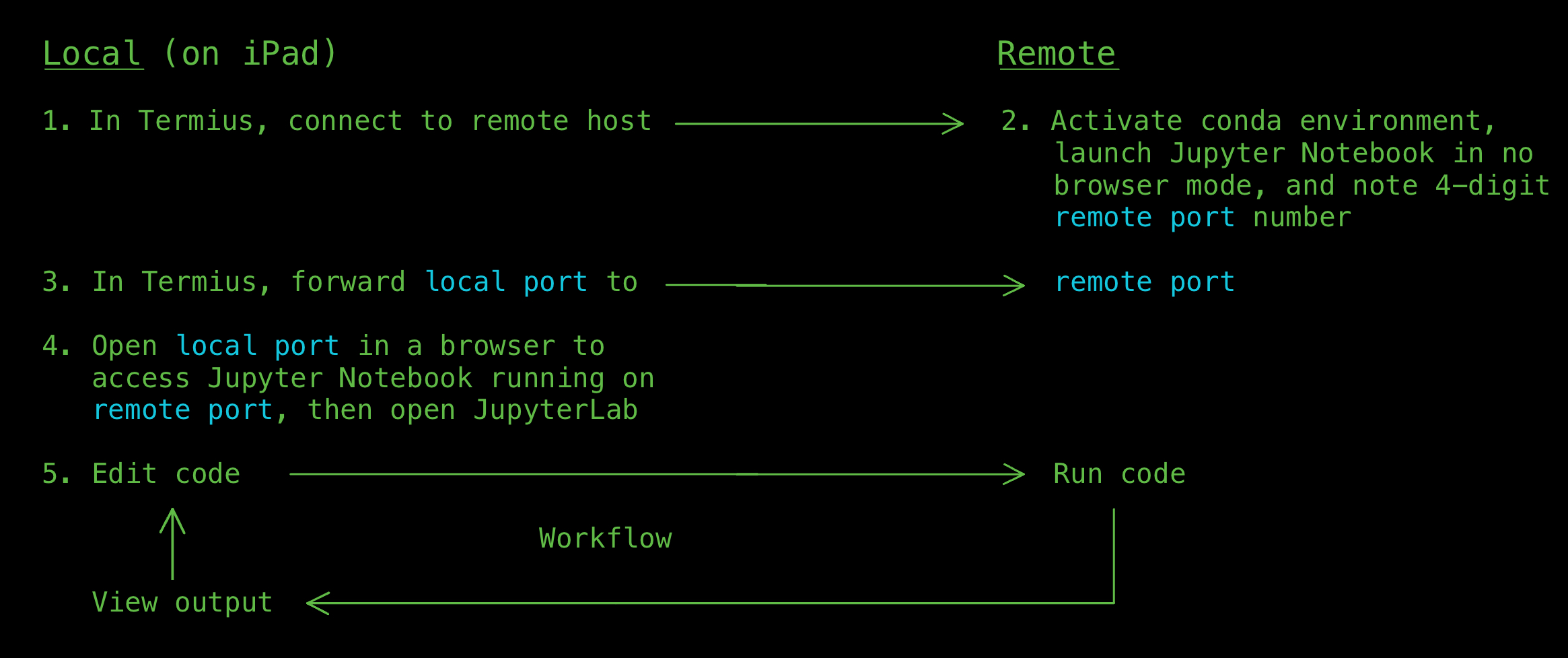 Remote Jupyter on iPad flowchart
