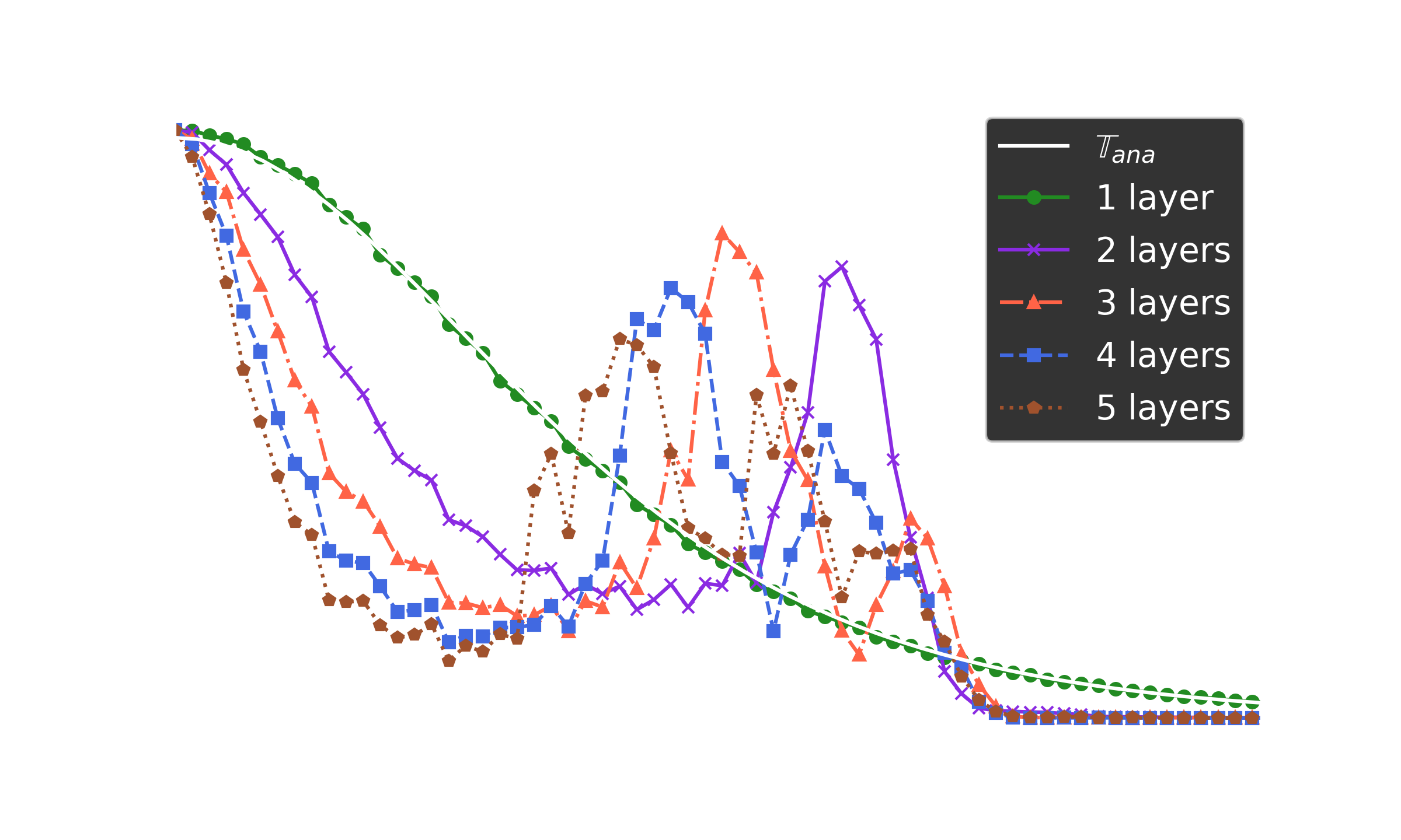 Results comparisons