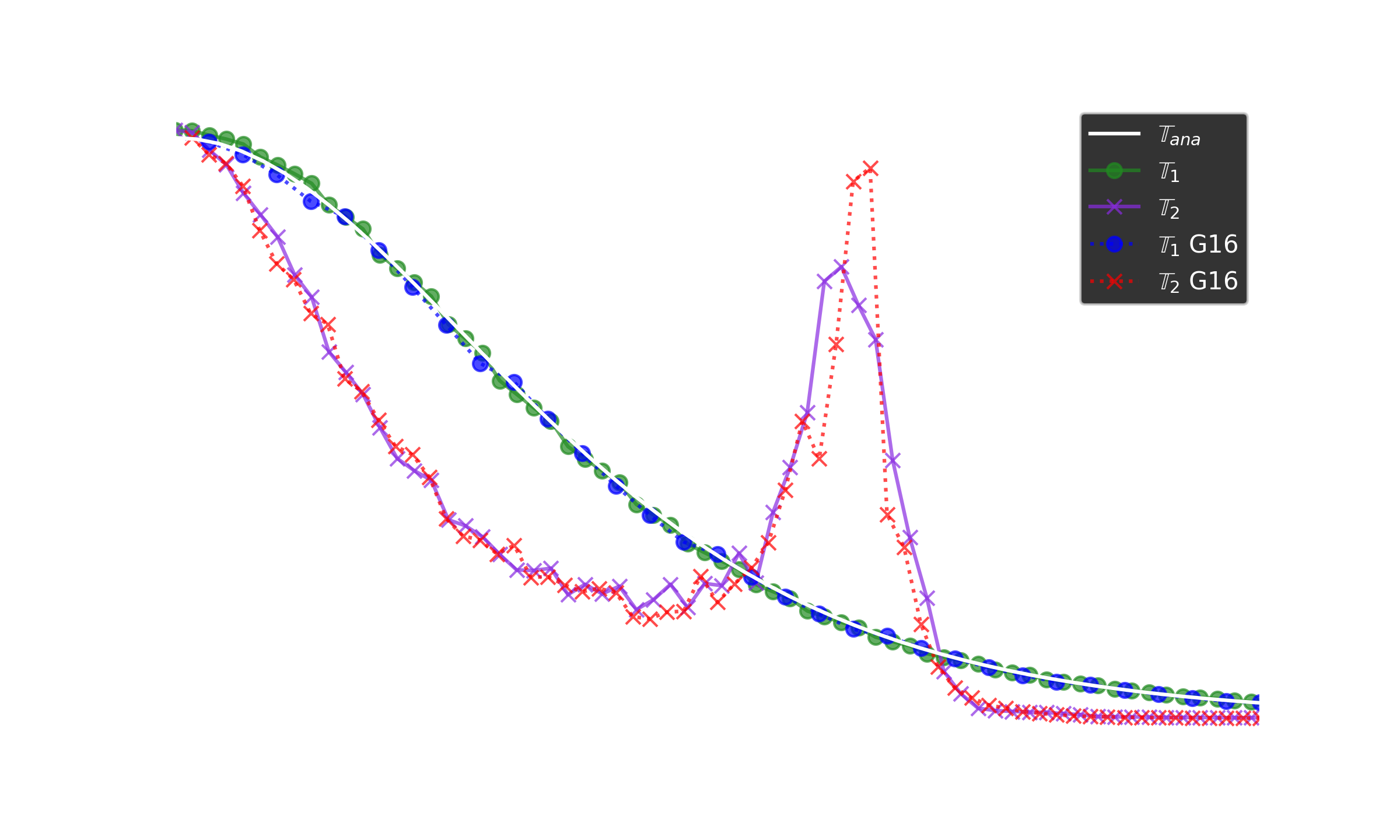 Results comparisons