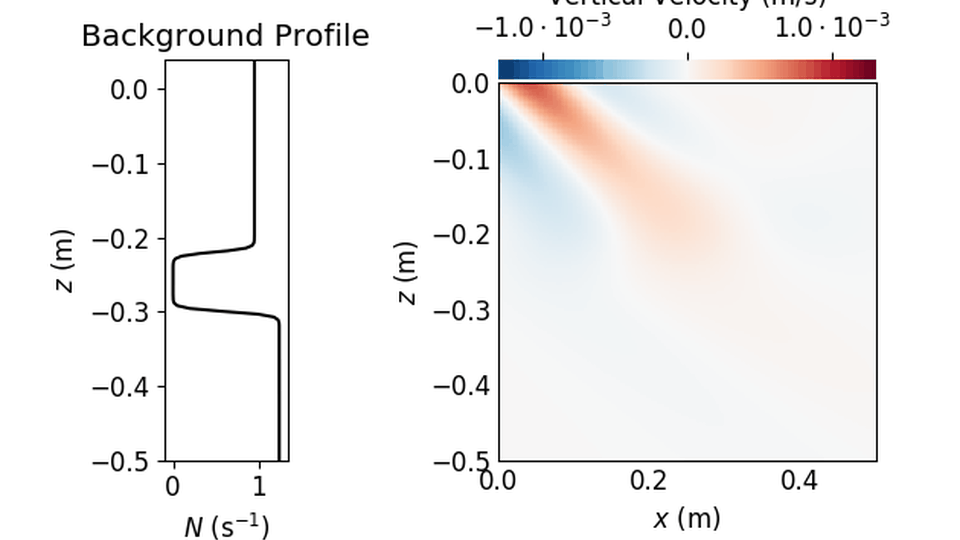 Modeling internal wave propagation through stratified fluids
