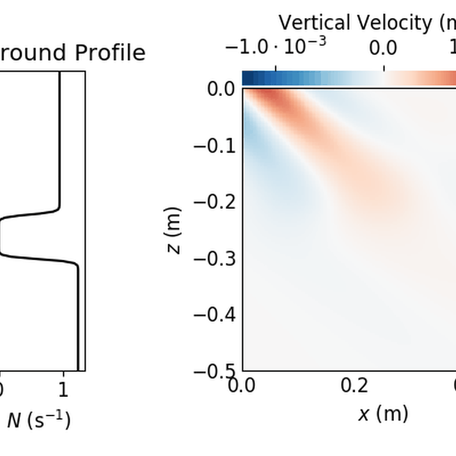 Modeling internal wave propagation through stratified fluids