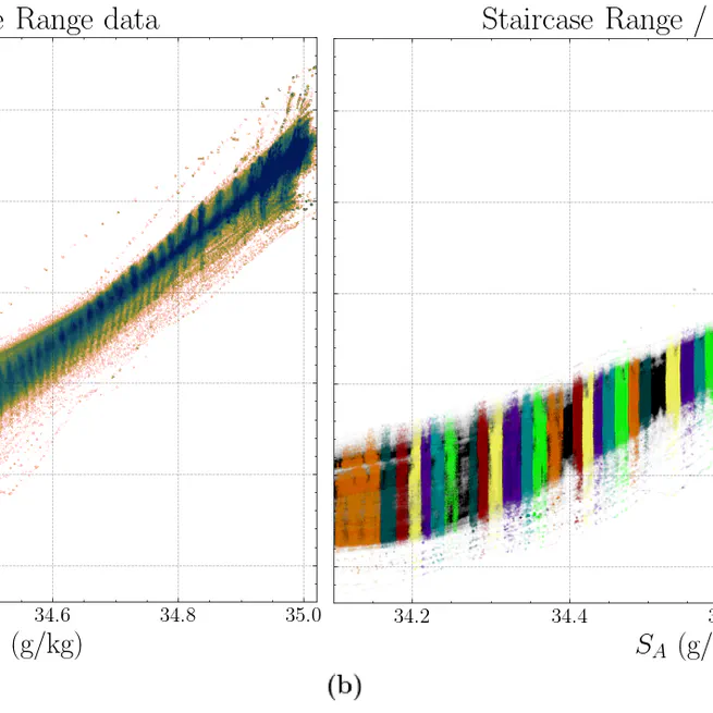 Thermohaline Staircase Detection with an Unsupervised Clustering Method