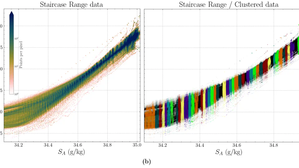 Thermohaline Staircase Detection with an Unsupervised Clustering Method