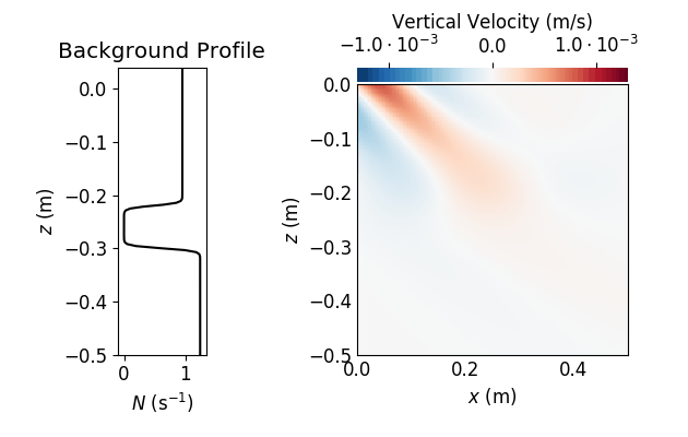 Animation of internal wave propagation through a stratified fluid