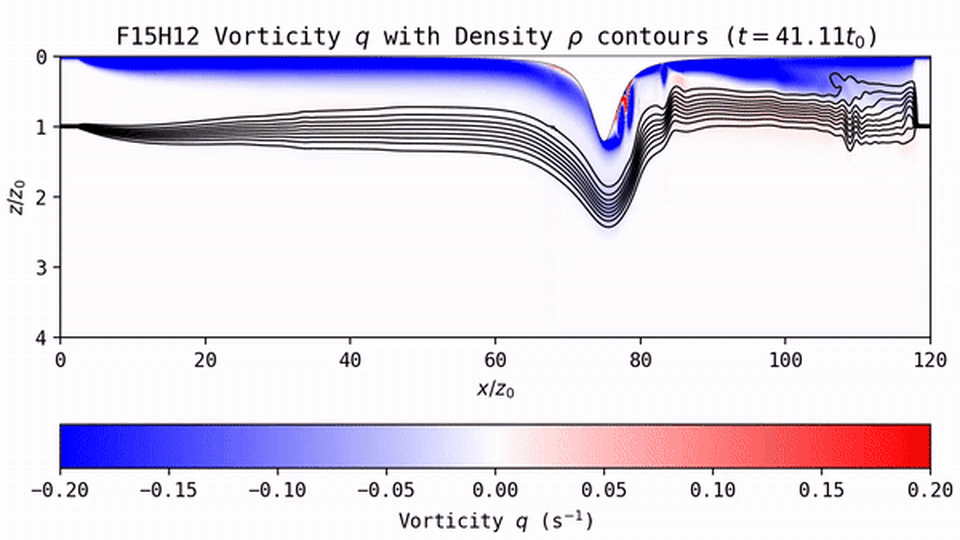 Two-dimensional numerical simulations of mixing under ice keels