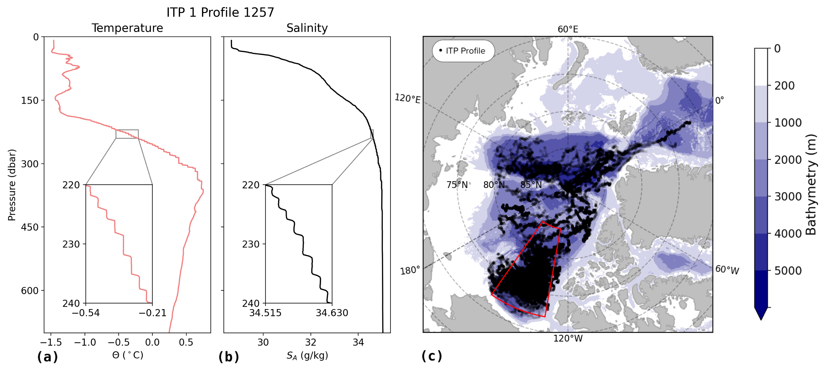 Example profile and map of ITP locations