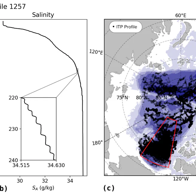 Thermohaline staircases in the Arctic Ocean - Detection, evolution, and interaction