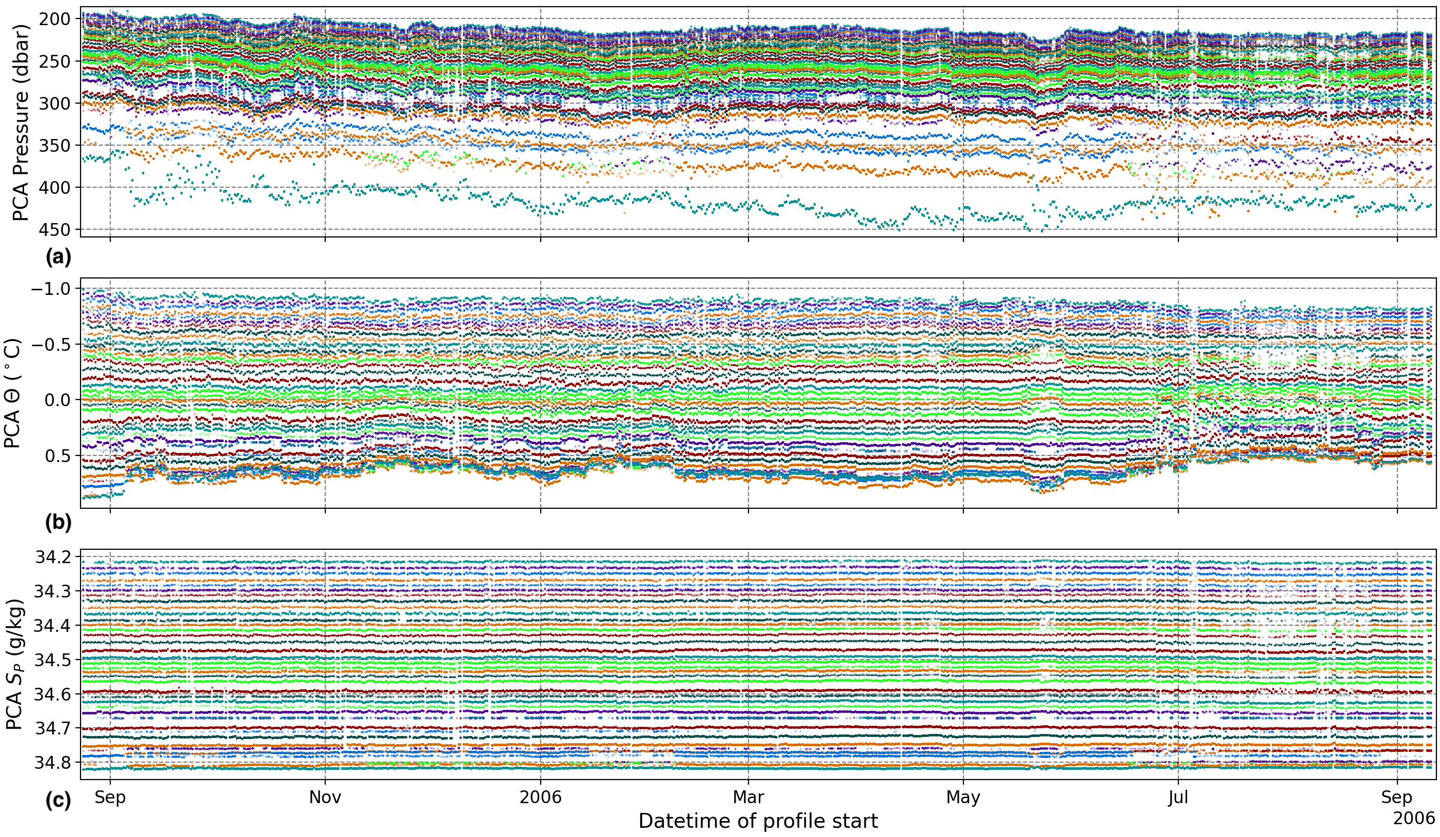Pressure, temperature, and salinity per cluster across time