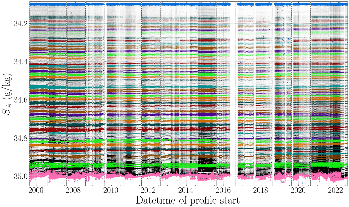 Salinity of detected layers across time